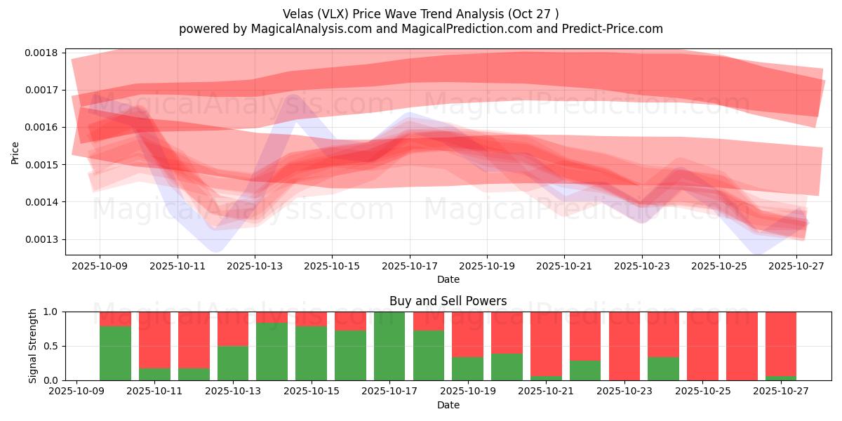 维拉斯 (VLX) Support and Resistance area (26 Oct)   维拉斯 (VLX) Support and Resistance area (26 Oct)