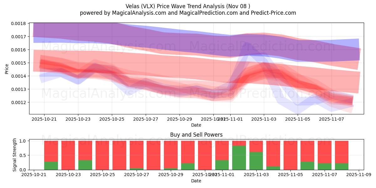  Velas (VLX) Support and Resistance area (06 Nov) 