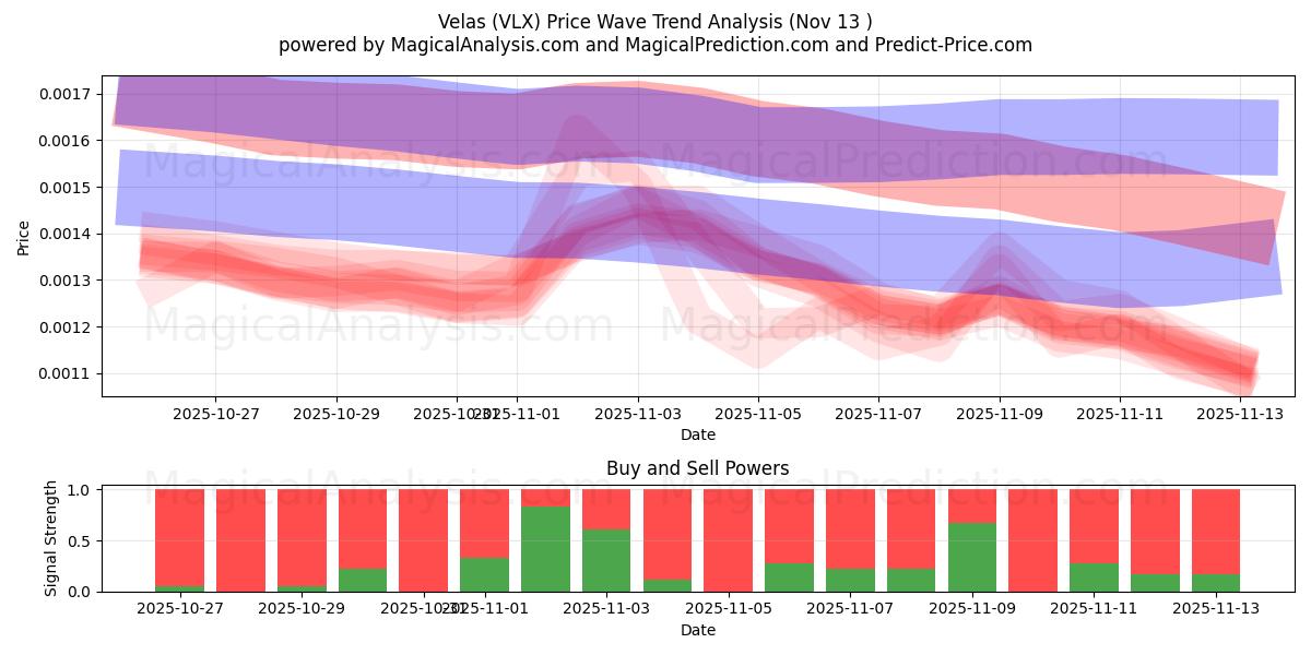  Velas (VLX) Support and Resistance area (12 Nov) 