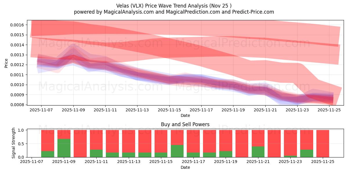  Velas (VLX) Support and Resistance area (24 Nov) 