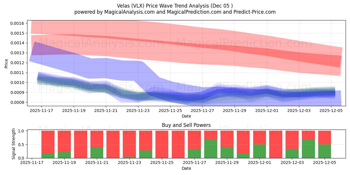  Velas (VLX) Support and Resistance area (04 Dec) 