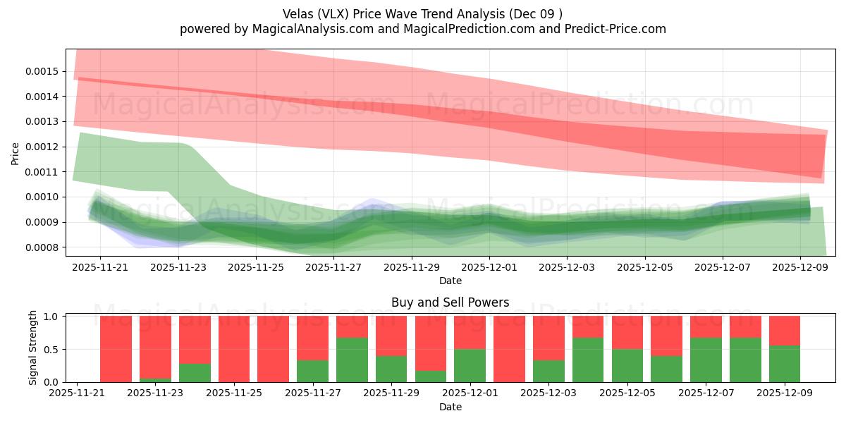  Velas (VLX) Support and Resistance area (08 Dec) 