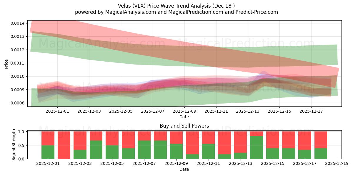  Velas (VLX) Support and Resistance area (16 Dec) 