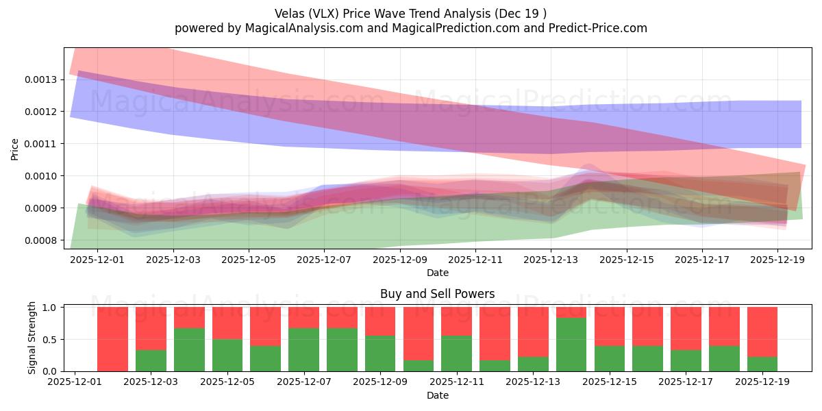  Velas (VLX) Support and Resistance area (18 Dec) 