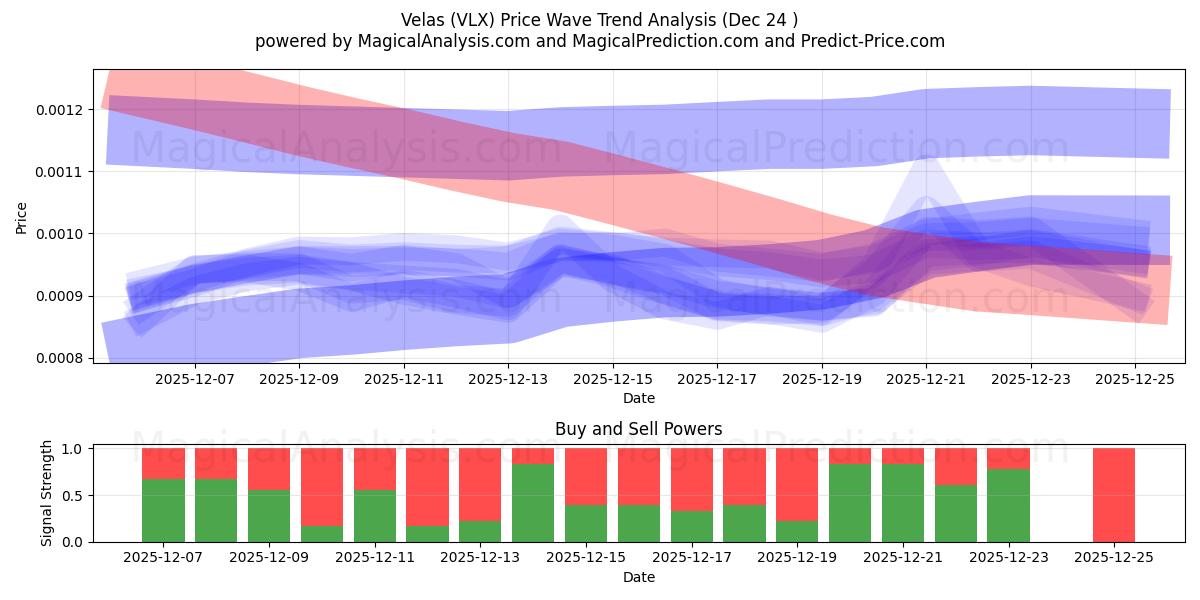  Velas (VLX) Support and Resistance area (23 Dec) 