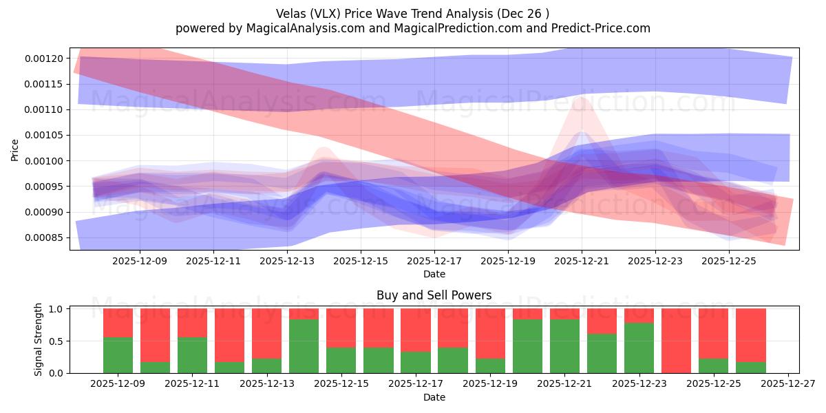  Velas (VLX) Support and Resistance area (25 Dec) 