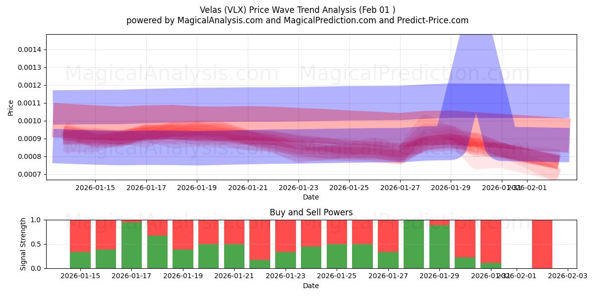  Velas (VLX) Support and Resistance area (31 Jan) 