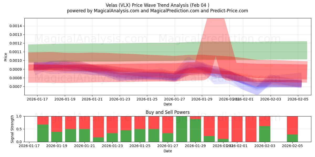  Velas (VLX) Support and Resistance area (03 Feb) 