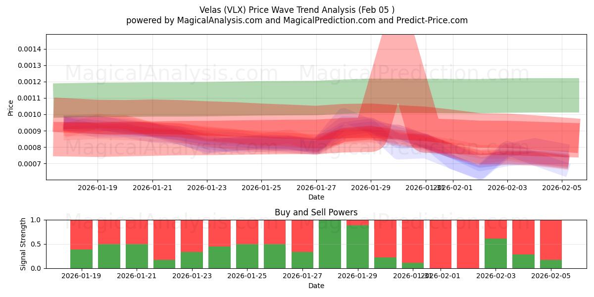  Velas (VLX) Support and Resistance area (04 Feb) 