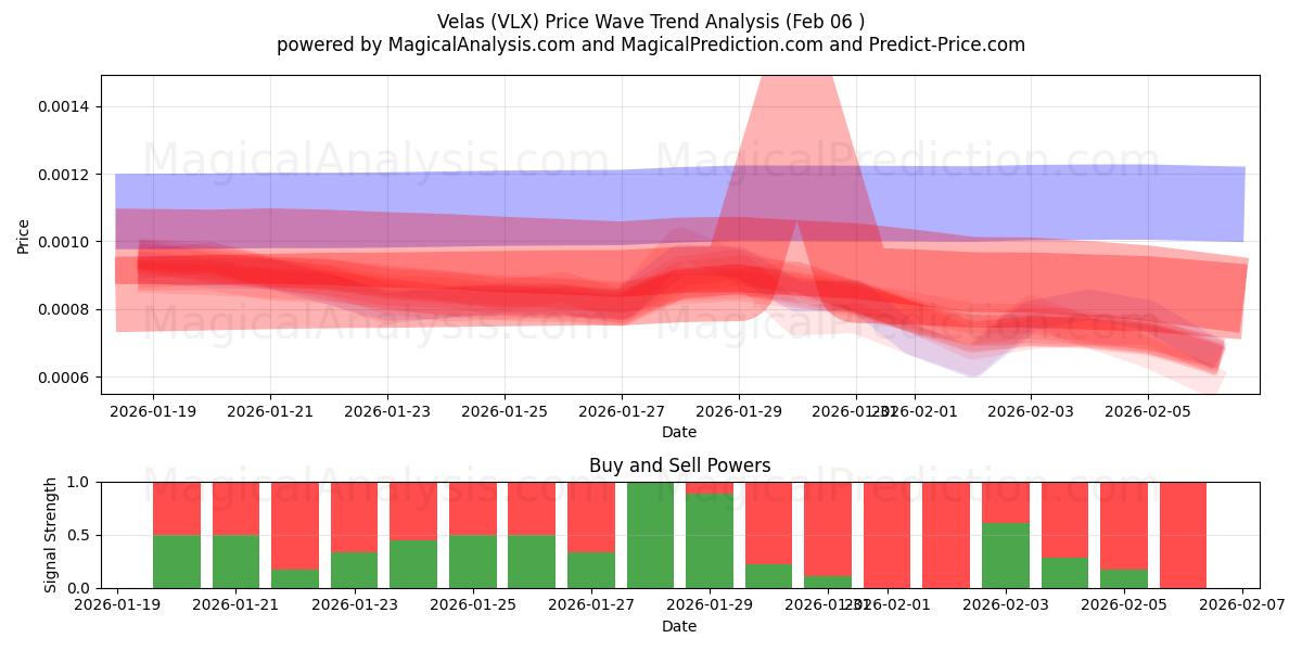  维拉斯 (VLX) Support and Resistance area (05 Feb) 