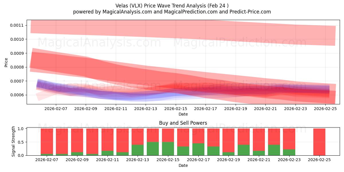  Velas (VLX) Support and Resistance area (23 Feb) 