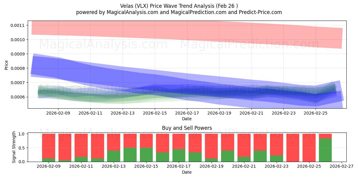  Velas (VLX) Support and Resistance area (25 Feb) 