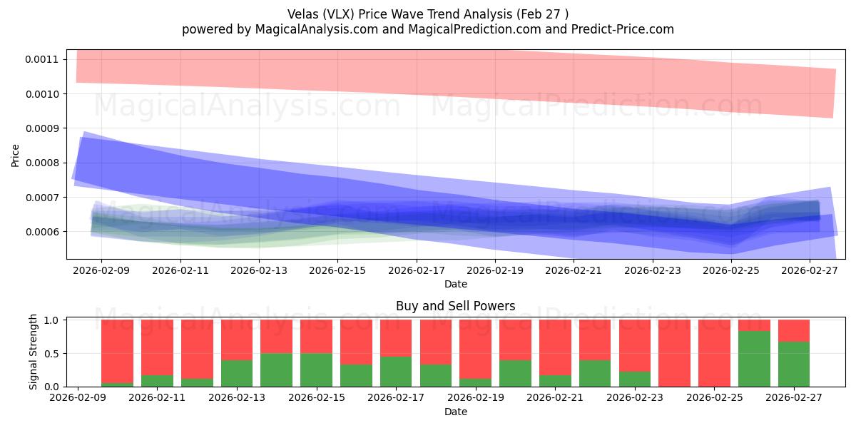 Vélas (VLX) Support and Resistance area (26 Feb) 