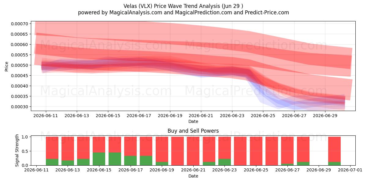  فيلاس (VLX) Support and Resistance area (28 Jun) 