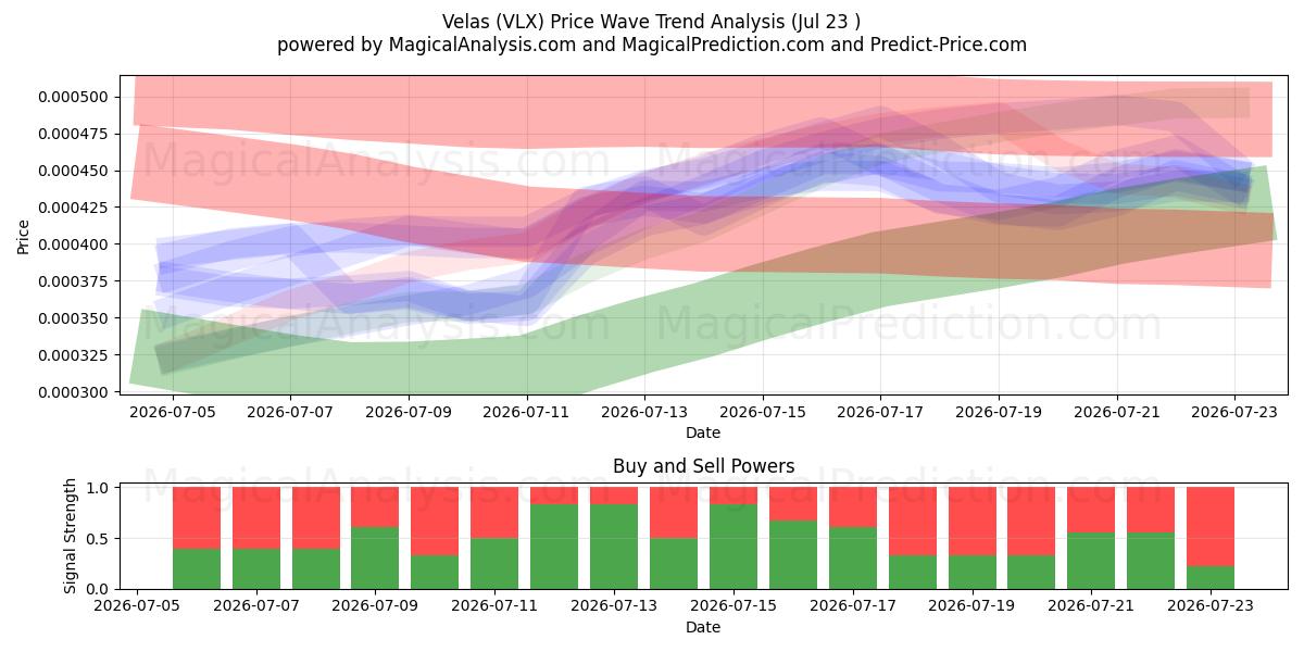  Velas (VLX) Support and Resistance area (22 Jul) 