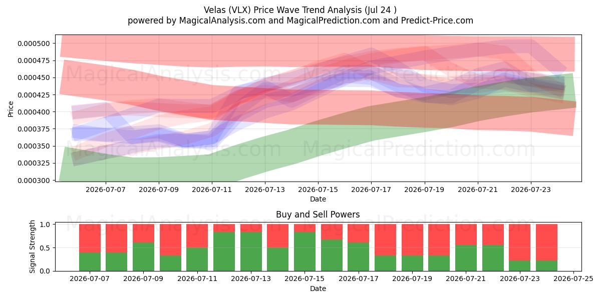  Vélas (VLX) Support and Resistance area (23 Jul) 