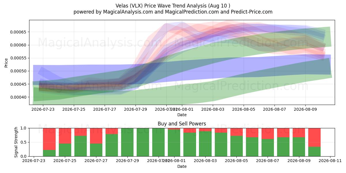  ولاس (VLX) Support and Resistance area (09 Aug) 