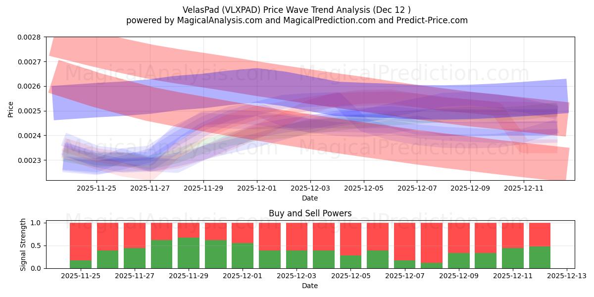  VelasPad (VLXPAD) Support and Resistance area (11 Dec) 