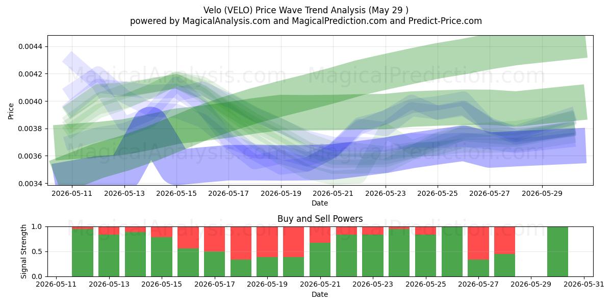 Velo (VELO) Support and Resistance area (28 May) 