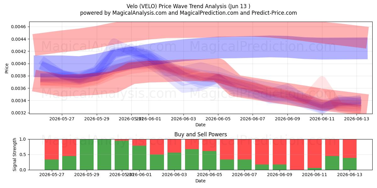  Velo (VELO) Support and Resistance area (12 Jun) 