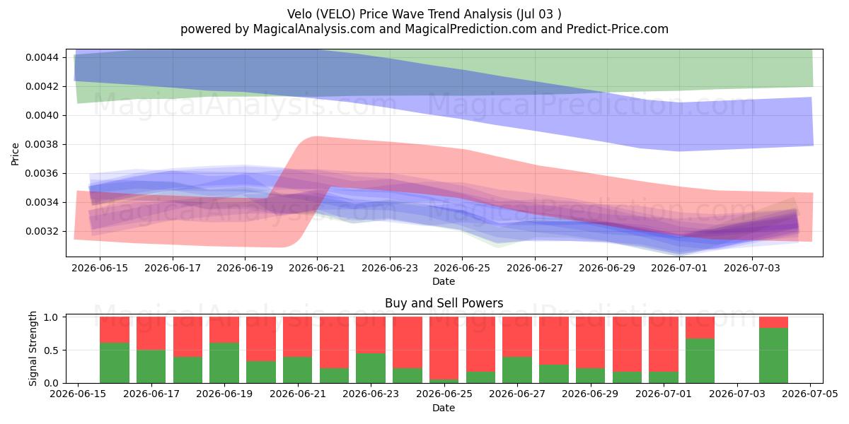  Вело (VELO) Support and Resistance area (02 Jul) 