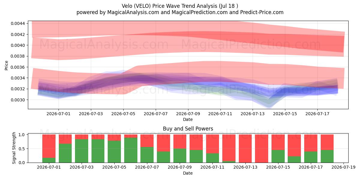  Velo (VELO) Support and Resistance area (17 Jul) 