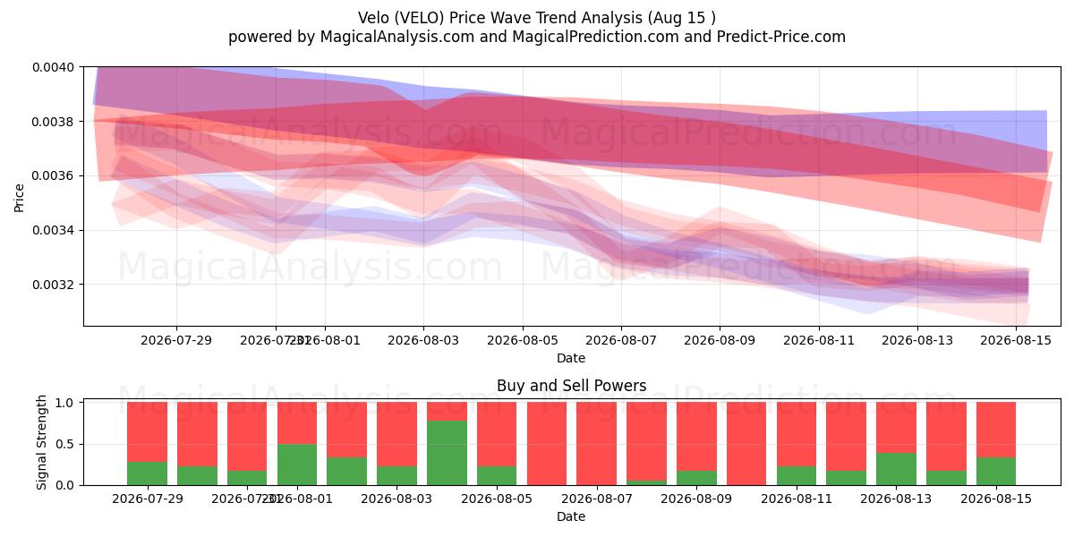  维洛 (VELO) Support and Resistance area (14 Aug) 