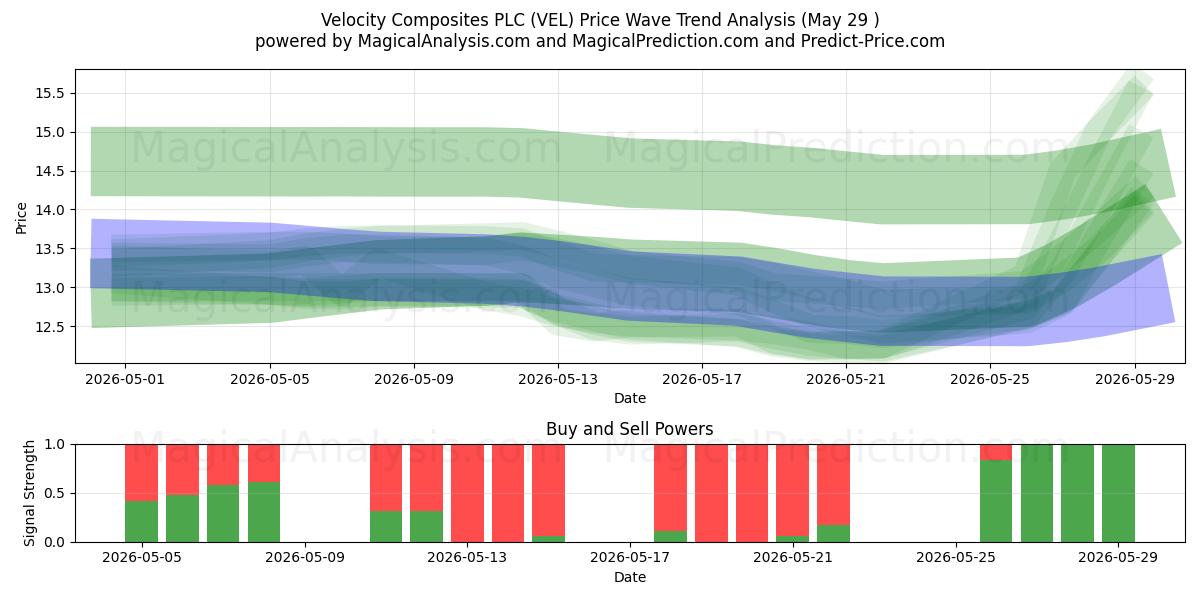  Velocity Composites PLC (VEL) Support and Resistance area (28 May) 