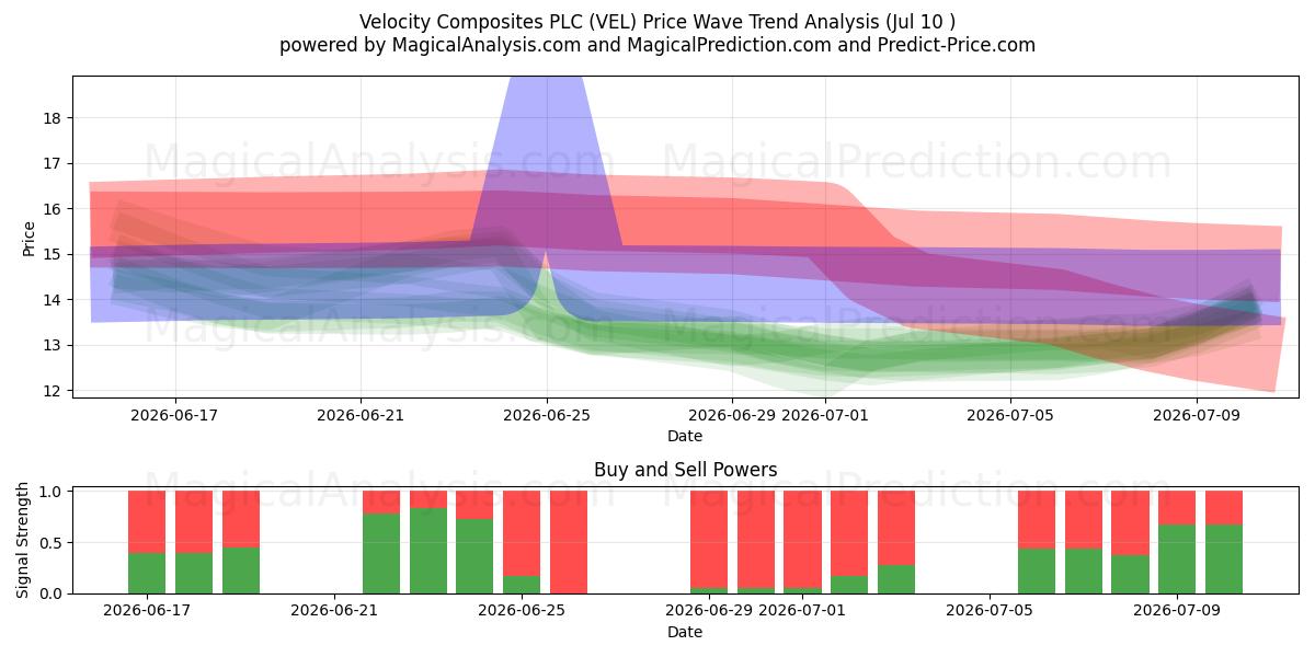  Velocity Composites PLC (VEL) Support and Resistance area (09 Jul) 