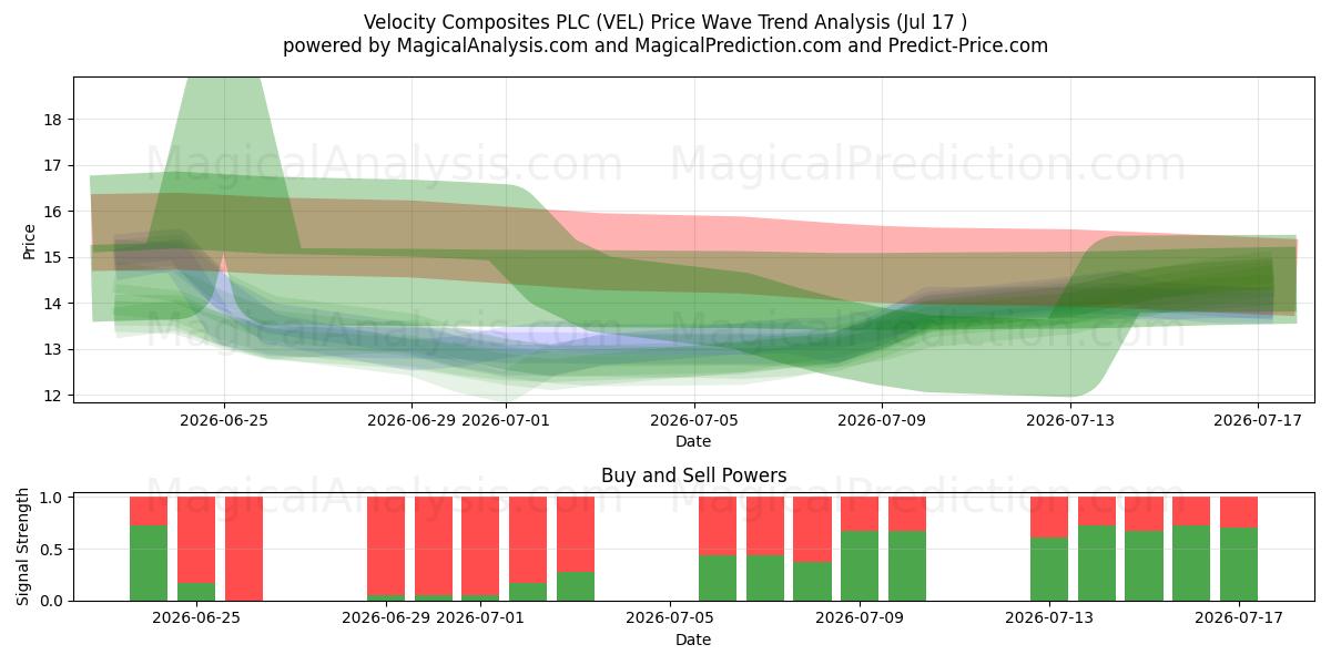  Velocity Composites PLC (VEL) Support and Resistance area (16 Jul) 