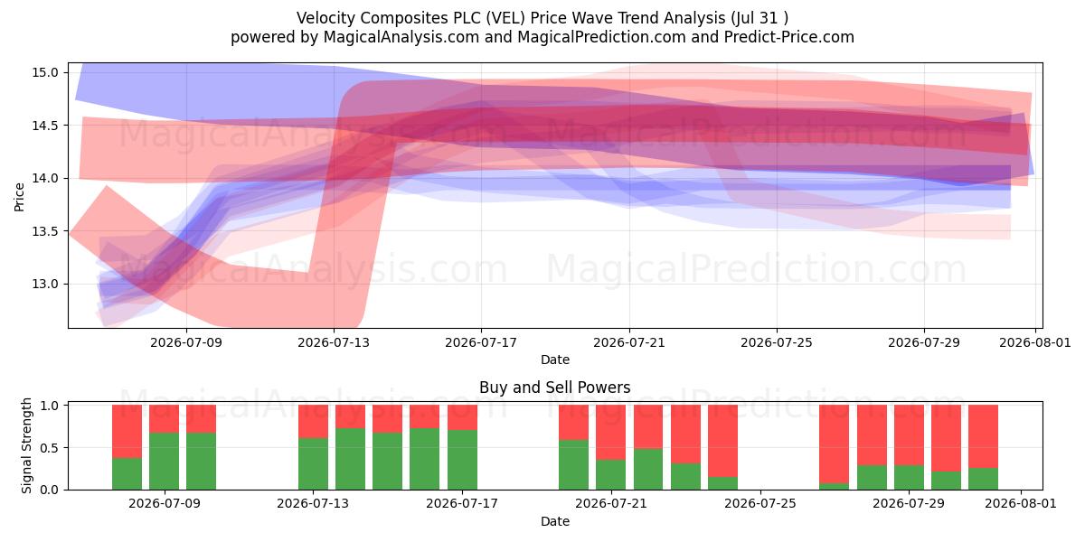  Velocity Composites PLC (VEL) Support and Resistance area (30 Jul) 