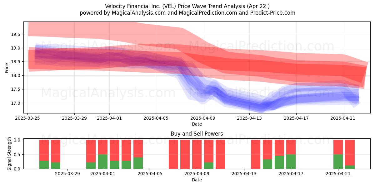  Velocity Financial Inc. (VEL) Support and Resistance area (22 Apr) 