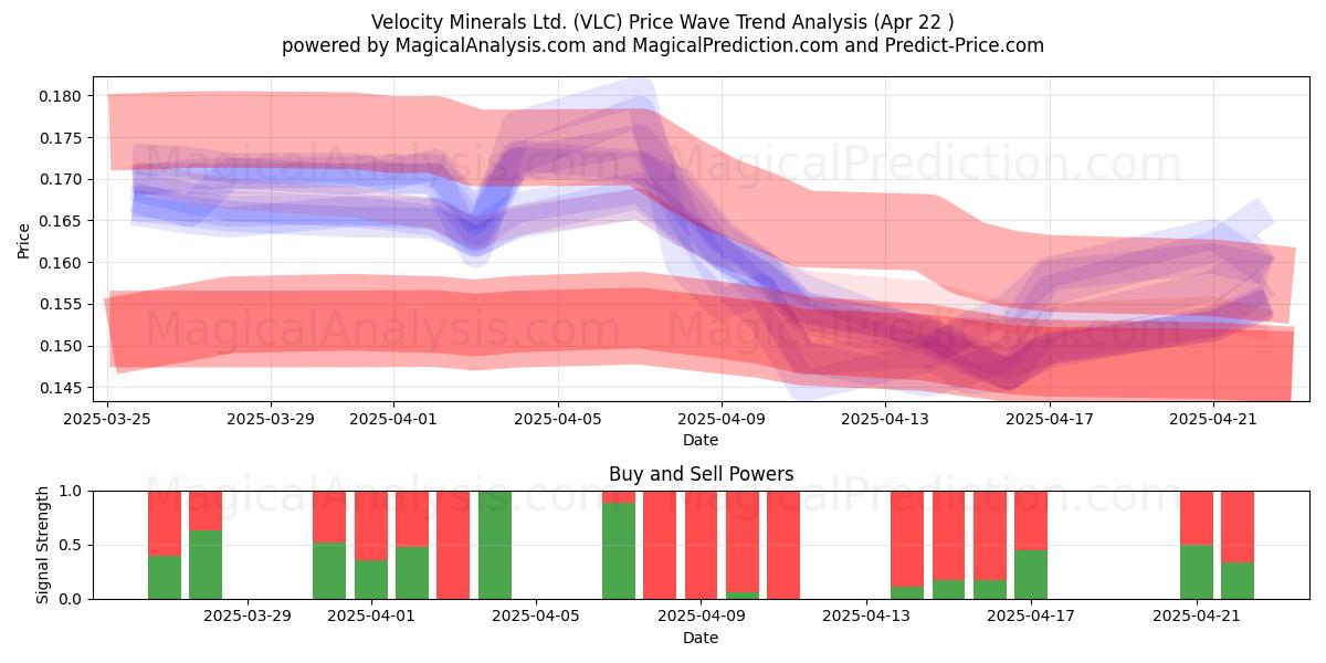  Velocity Minerals Ltd. (VLC) Support and Resistance area (22 Apr) 