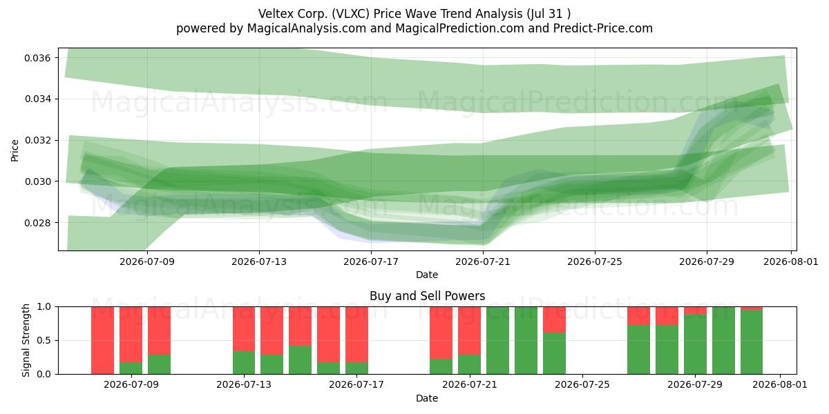  Veltex Corp. (VLXC) Support and Resistance area (30 Jul) 