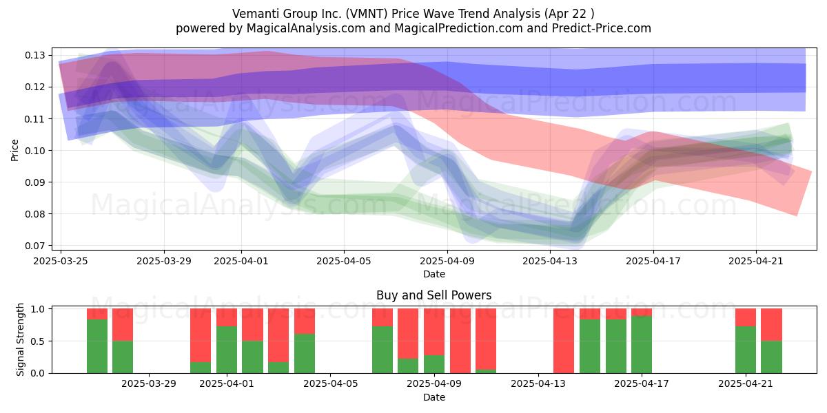  Vemanti Group Inc. (VMNT) Support and Resistance area (22 Apr) 