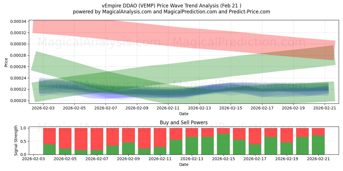  вИмперия ДДАО (VEMP) Support and Resistance area (20 Feb) 