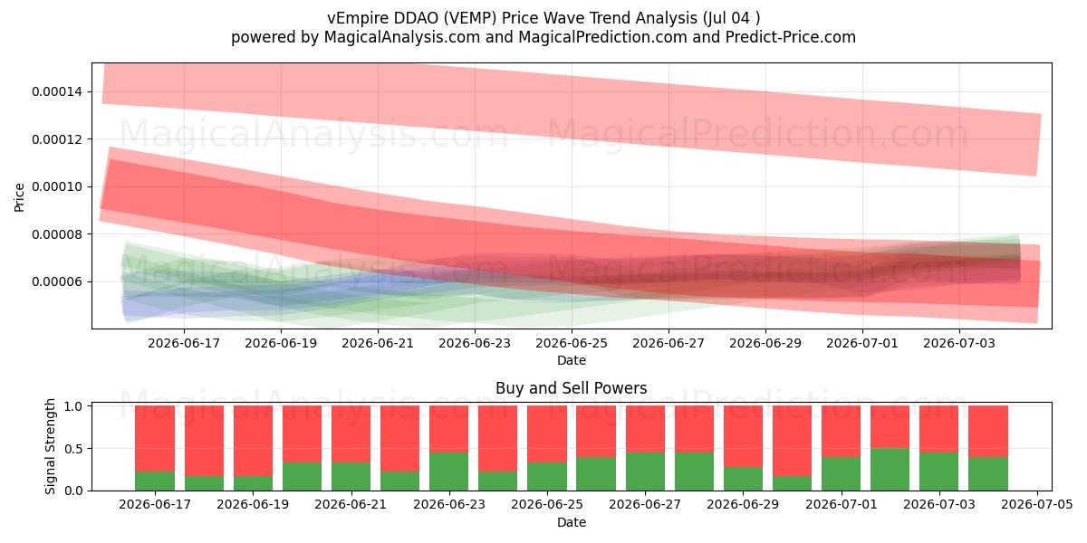  vエンパイアDDAO (VEMP) Support and Resistance area (03 Jul) 