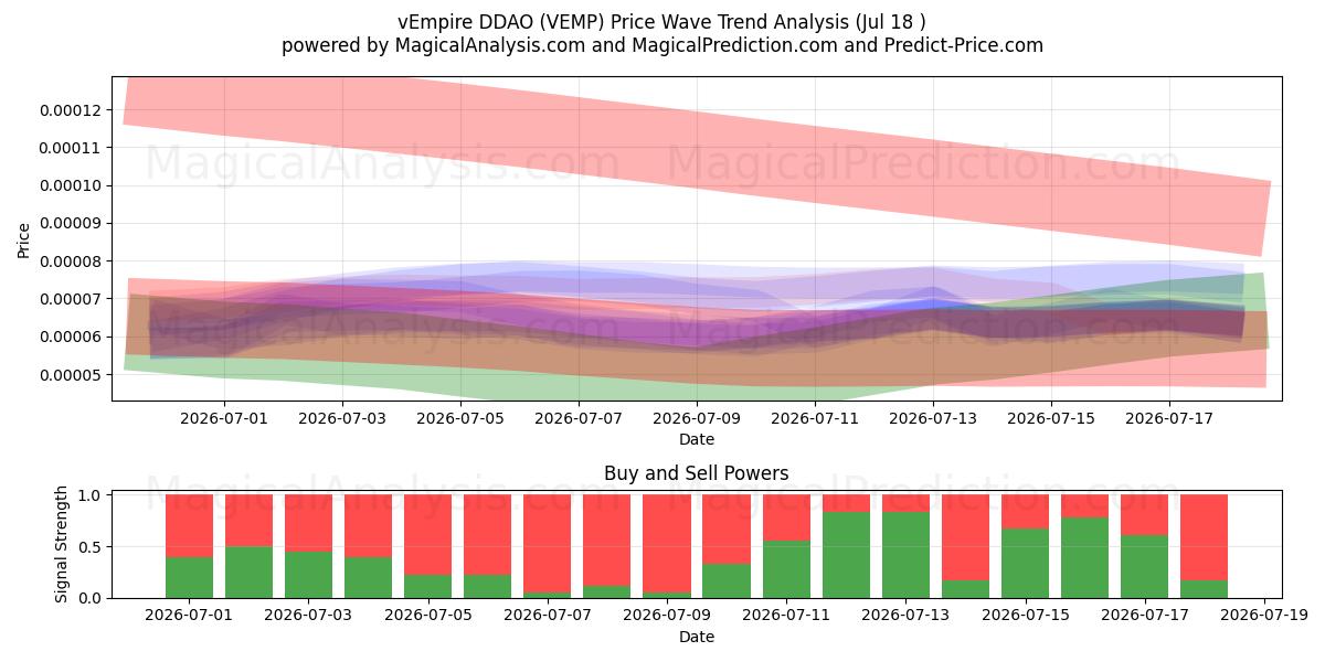  vEmpire DDAO (VEMP) Support and Resistance area (17 Jul) 