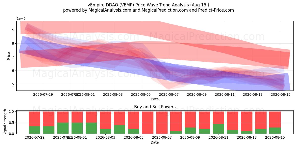  vEmpire DDAO (VEMP) Support and Resistance area (14 Aug) 