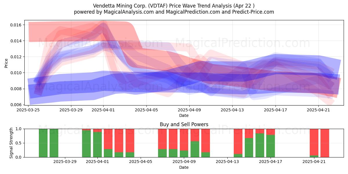  Vendetta Mining Corp. (VDTAF) Support and Resistance area (22 Apr) 