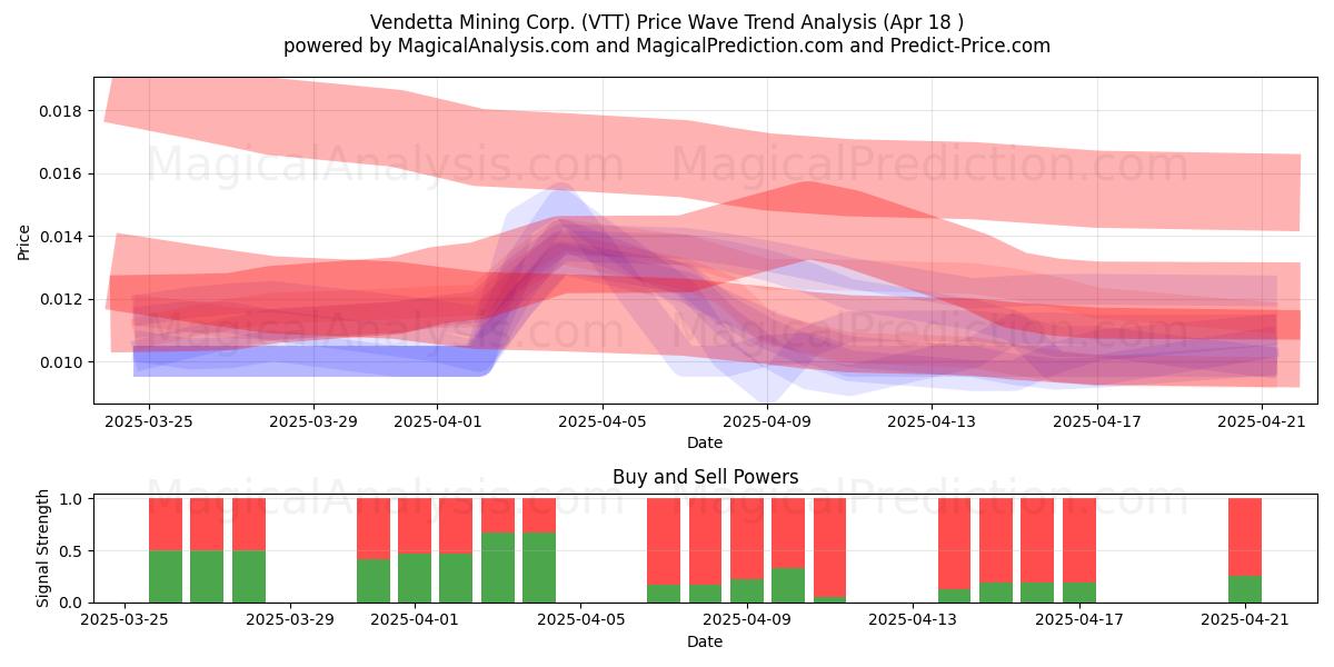  Vendetta Mining Corp. (VTT) Support and Resistance area (18 Apr) 