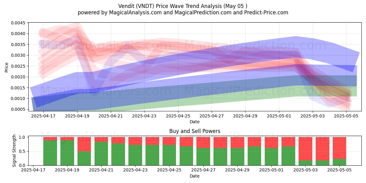  판매 (VNDT) Support and Resistance area (05 May) 