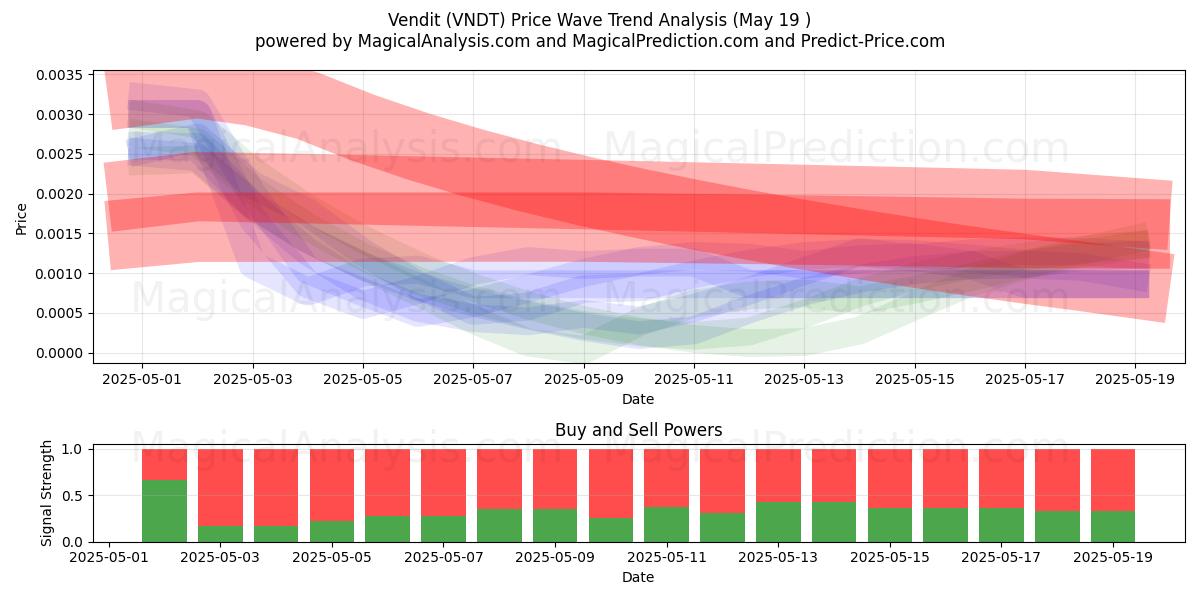  Vendit (VNDT) Support and Resistance area (19 May) 