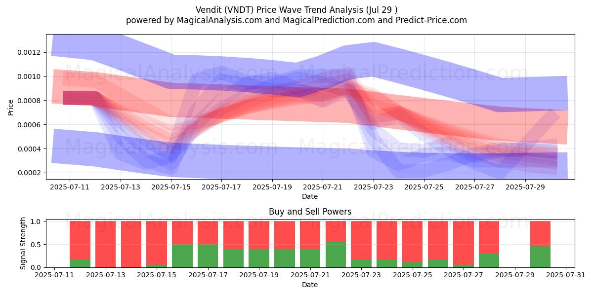  旺迪特 (VNDT) Support and Resistance area (27 Jul) 