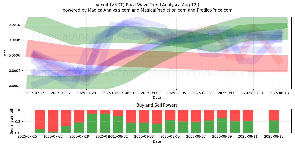 Vendit (VNDT) Support and Resistance area (10 Aug) 