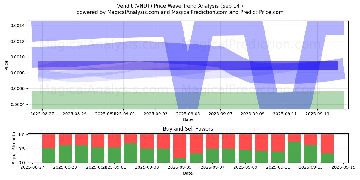 Satıcı (VNDT) Support and Resistance area (13 Sep) Satıcı (VNDT) Support and Resistance area (13 Sep)