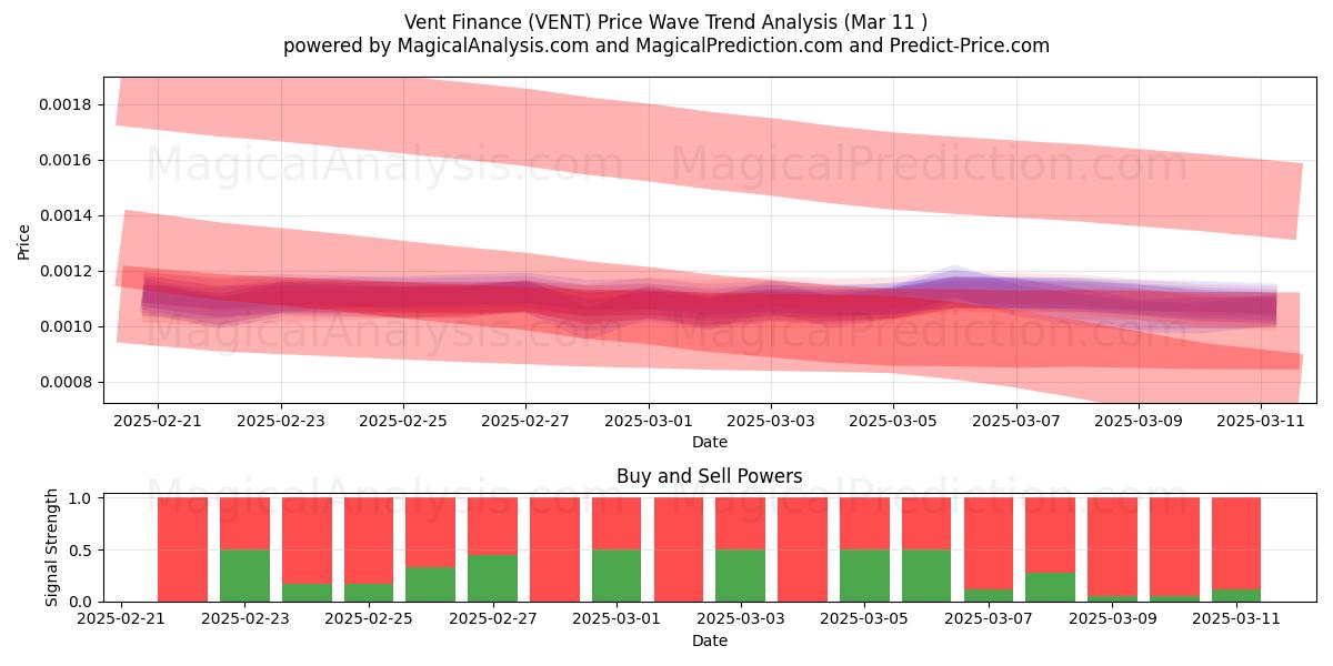  ベントファイナンス (VENT) Support and Resistance area (13 Mar) 