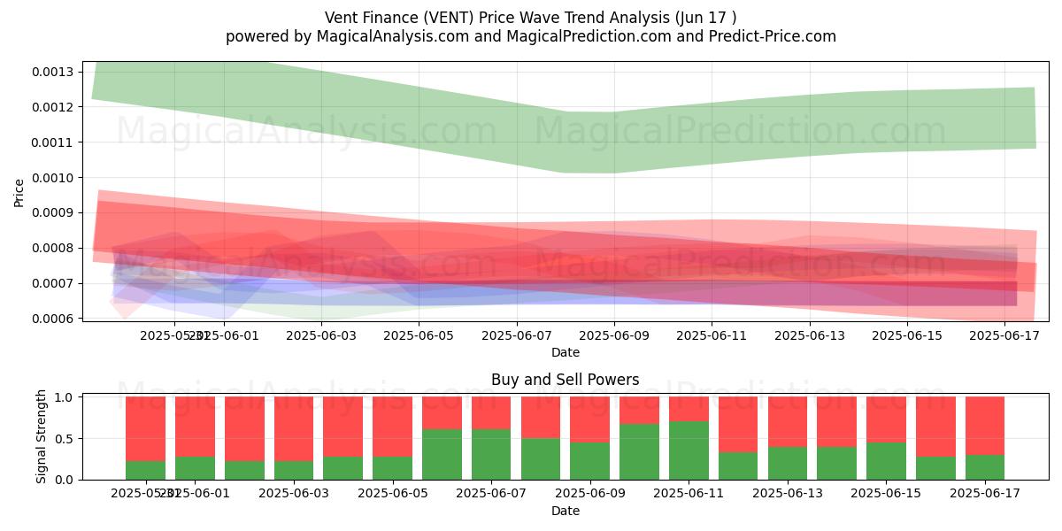  تنفيس التمويل (VENT) Support and Resistance area (16 Jun) 
