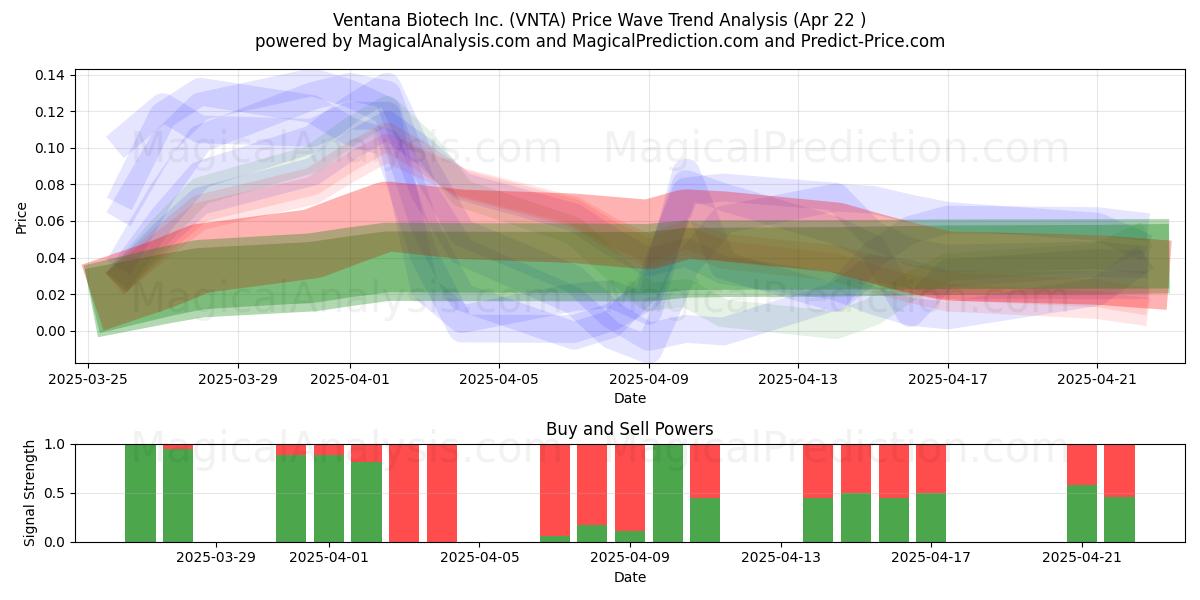  Ventana Biotech Inc. (VNTA) Support and Resistance area (22 Apr) 
