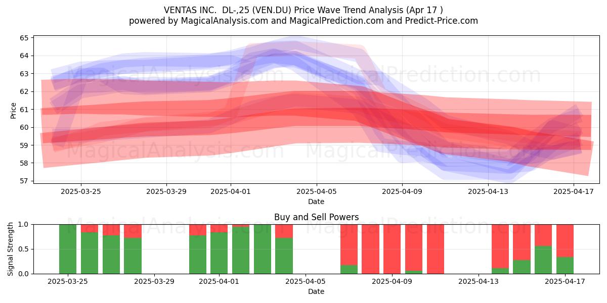  VENTAS INC.  DL-,25 (VEN.DU) Support and Resistance area (17 Apr) 
